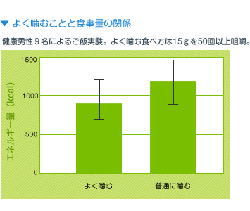 よく噛むことと食事量の関係(グラフ)